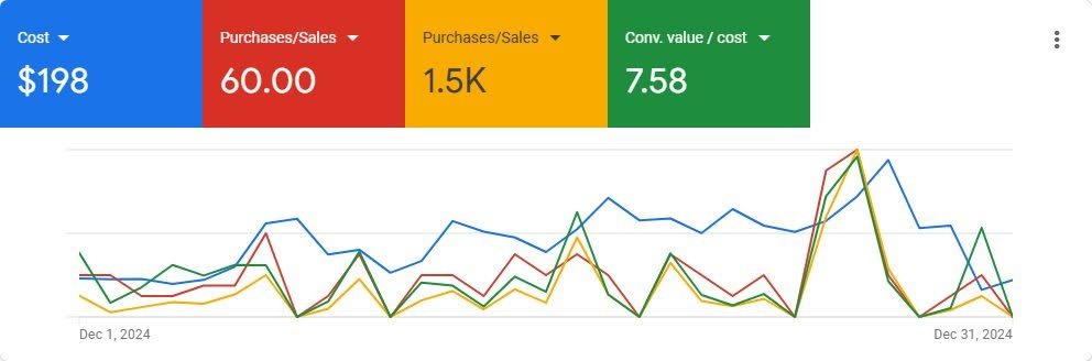 Google Ads overview for December 2024, 7.58 conversion value per cost, managed by Isuru Marasinghe