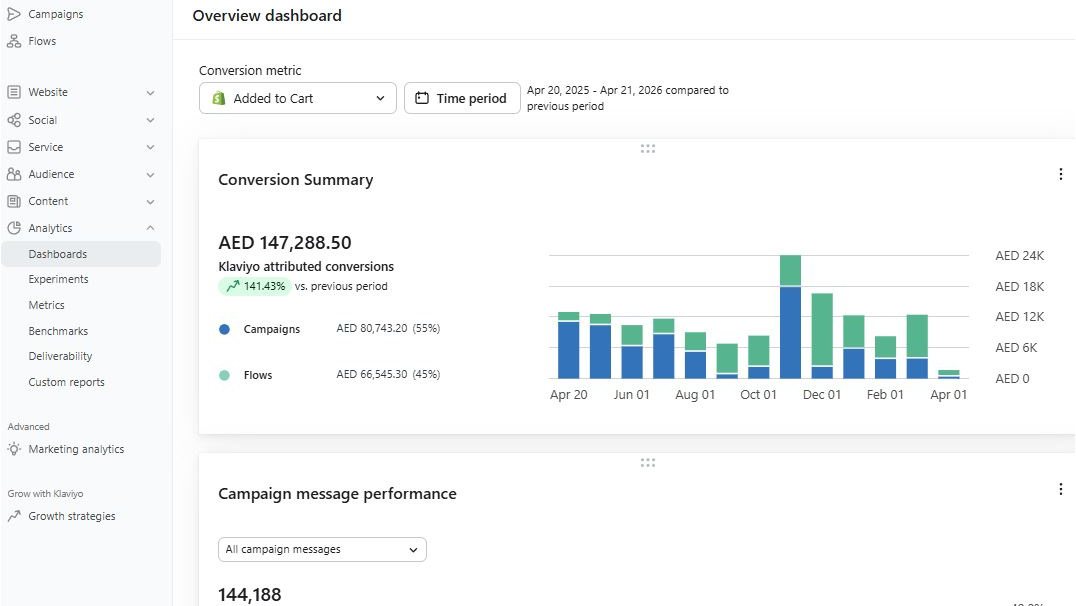 Klaviyo dashboard, add-to-cart value up 141.43%, from a store managed by Isuru Marasinghe