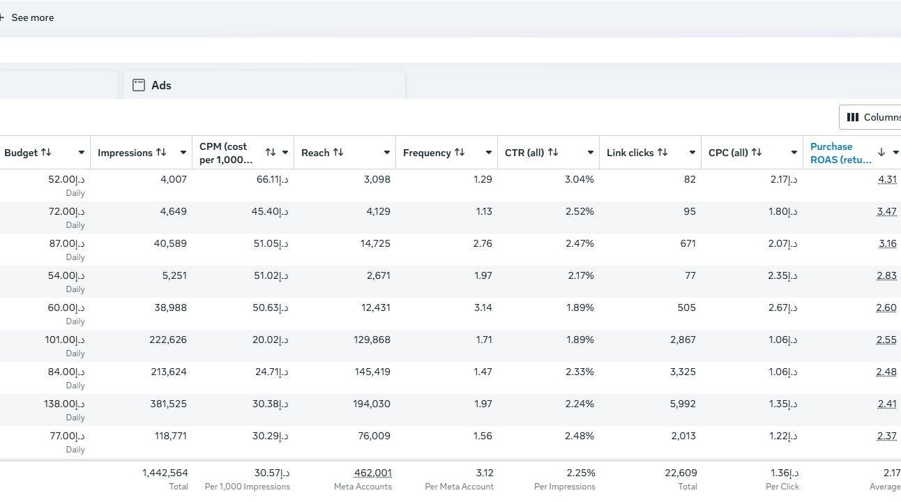 Meta Ads Manager creative test report, ROAS up to 4.31, managed by Isuru Marasinghe