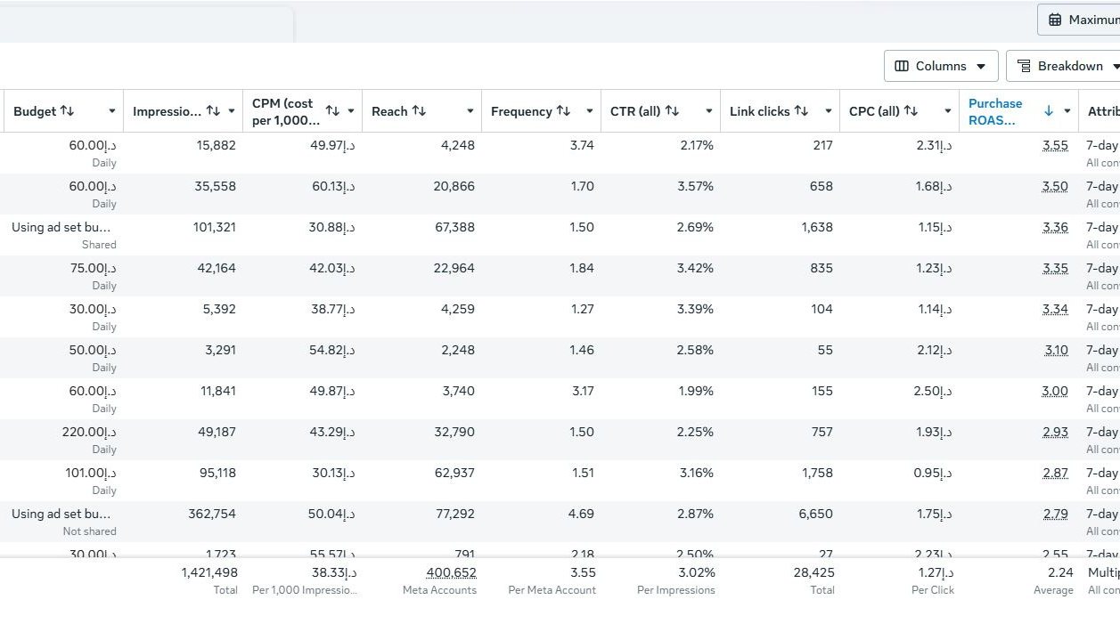 Meta Ads Manager efficiency report, 3.02% CTR, from an account managed by Isuru Marasinghe