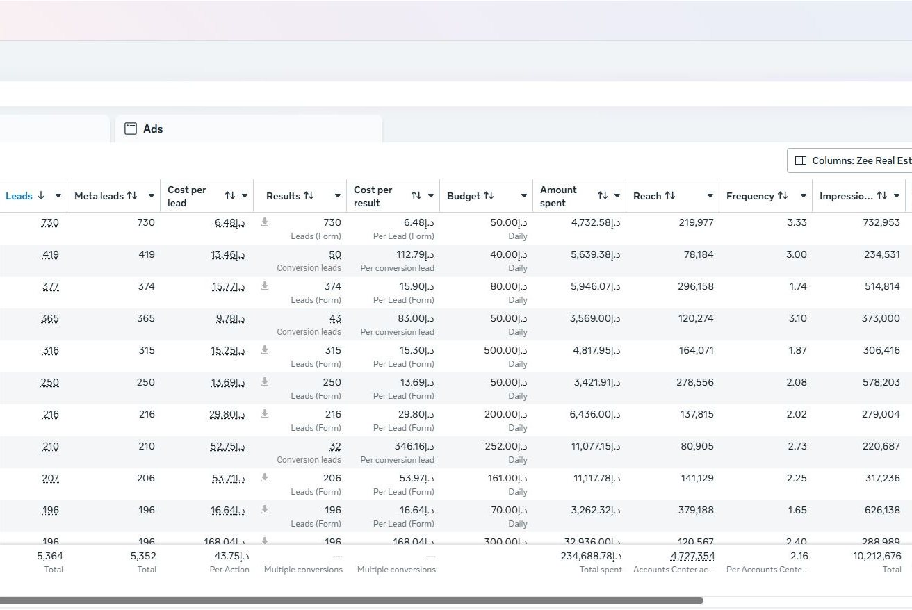 Meta Ads Manager ad-set report from a UAE real estate account managed by Isuru Marasinghe
