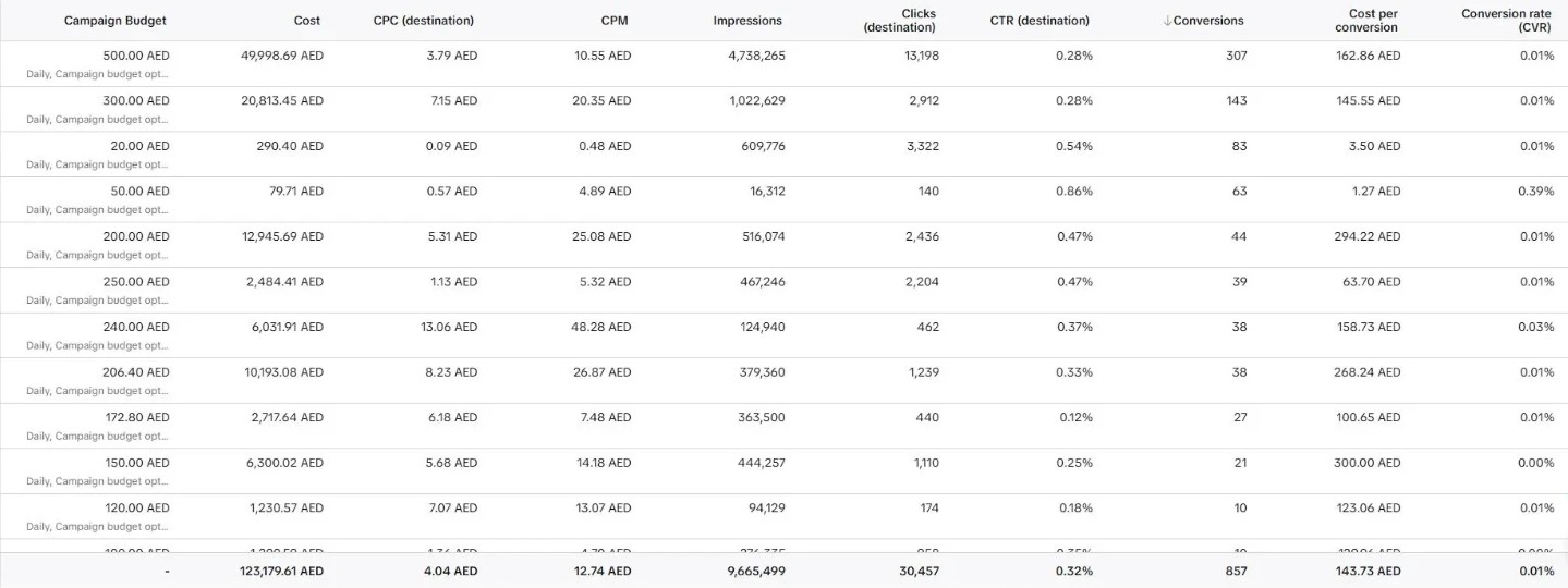 TikTok Ads Manager campaign report for the UAE real estate account managed by Isuru Marasinghe